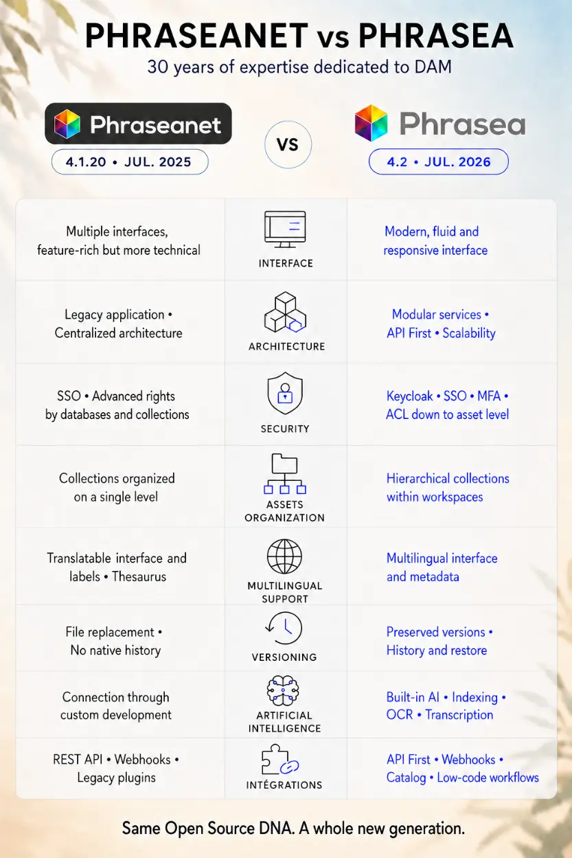 Phraseanet VS Phrasea